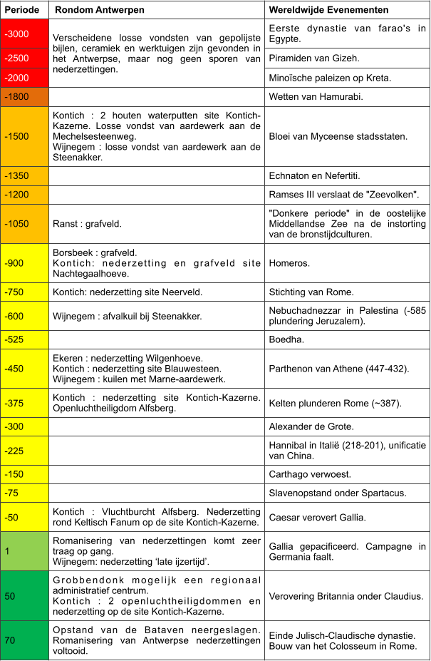 PeriodeRondom Antwerpen	Wereldwijde Evenementen -3000 Verscheidene losse vondsten van gepolijste  bijlen, ceramiek en werktuigen zijn gevonden in  het Antwerpse, maar nog geen sporen van  nederzettingen. Eerste dynastie van farao's in  Egypte. -2500 Piramiden van Gizeh. -2000 Minoïsche paleizen op Kreta. -1800 Wetten van Hamurabi. -1500 Kontich : 2 houten waterputten site Kontich- Kazerne. Losse vondst van aardewerk aan de  Mechelsesteenweg.  Wijnegem : losse vondst van aardewerk aan de  Steenakker. Bloei van Myceense stadsstaten. -1350 Echnaton en Nefertiti. -1200 Ramses III verslaat de "Zeevolken". -1050Ranst : grafveld. "Donkere periode" in de oostelijke  Middellandse Zee na de instorting  van de bronstijdculturen. -900 Borsbeek : grafveld.  Kontich: nederzetting en grafveld site  Nachtegaalhoeve. Homeros. -750Kontich: nederzetting site Neerveld.	Stichting van Rome. -600Wijnegem : afvalkuil bij Steenakker. Nebuchadnezzar in Palestina (-585  plundering Jeruzalem). -525 Boedha. -450 Ekeren : nederzetting Wilgenhoeve.  Kontich : nederzetting site Blauwesteen.  Wijnegem : kuilen met Marne-aardewerk. Parthenon van Athene (447-432). -375 Kontich : nederzetting site Kontich-Kazerne.  Openluchtheiligdom Alfsberg.	Kelten plunderen Rome (~387). -300	Alexander de Grote. -225 Hannibal in Italië (218-201), unificatie  van China. -150 Carthago verwoest. -75 Slavenopstand onder Spartacus. -50 Kontich : Vluchtburcht Alfsberg. Nederzetting  rond Keltisch Fanum op de site Kontich-Kazerne.	Caesar verovert Gallia. 1 Romanisering van nederzettingen komt zeer  traag op gang.  Wijnegem: nederzetting ‘late ijzertijd’. Gallia gepacificeerd. Campagne in  Germania faalt. 50 Grobbendonk mogelijk een regionaal  administratief centrum.  Kontich : 2 openluchtheiligdommen en  nederzetting op de site Kontich-Kazerne. Verovering Britannia onder Claudius. 70 Opstand van de Bataven neergeslagen.  Romanisering van Antwerpse nederzettingen  voltooid. Einde Julisch-Claudische dynastie.  Bouw van het Colosseum in Rome.