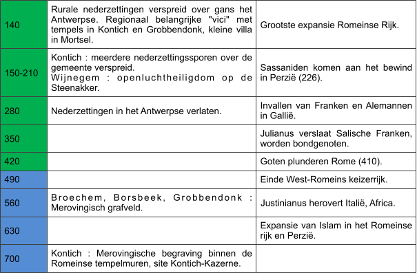 140 Rurale nederzettingen verspreid over gans het  Antwerpse. Regionaal belangrijke "vici" met  tempels in Kontich en Grobbendonk, kleine villa  in Mortsel. Grootste expansie Romeinse Rijk. 150-210 Kontich : meerdere nederzettingssporen over de  gemeente verspreid.  Wijnegem : openluchtheiligdom op de  Steenakker. Sassaniden komen aan het bewind  in Perzië (226). 280Nederzettingen in het Antwerpse verlaten. Invallen van Franken en Alemannen  in Gallië. 350 Julianus verslaat Salische Franken,  worden bondgenoten. 420 Goten plunderen Rome (410). 490 Einde West-Romeins keizerrijk. 560 Broechem, Borsbeek, Grobbendonk :  Merovingisch grafveld.	Justinianus herovert Italië, Africa. 630 Expansie van Islam in het Romeinse  rijk en Perzië. 700 Kontich : Merovingische begraving binnen de  Romeinse tempelmuren, site Kontich-Kazerne.